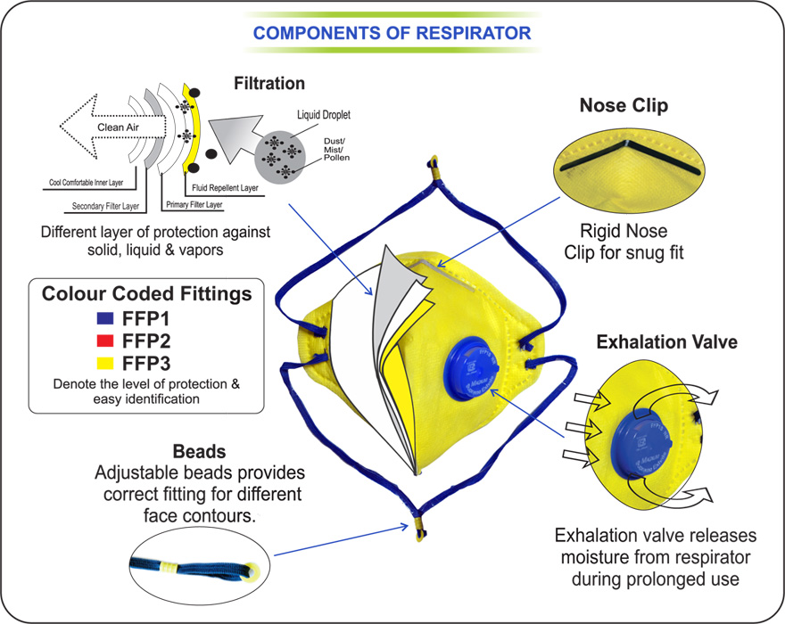components of respirator